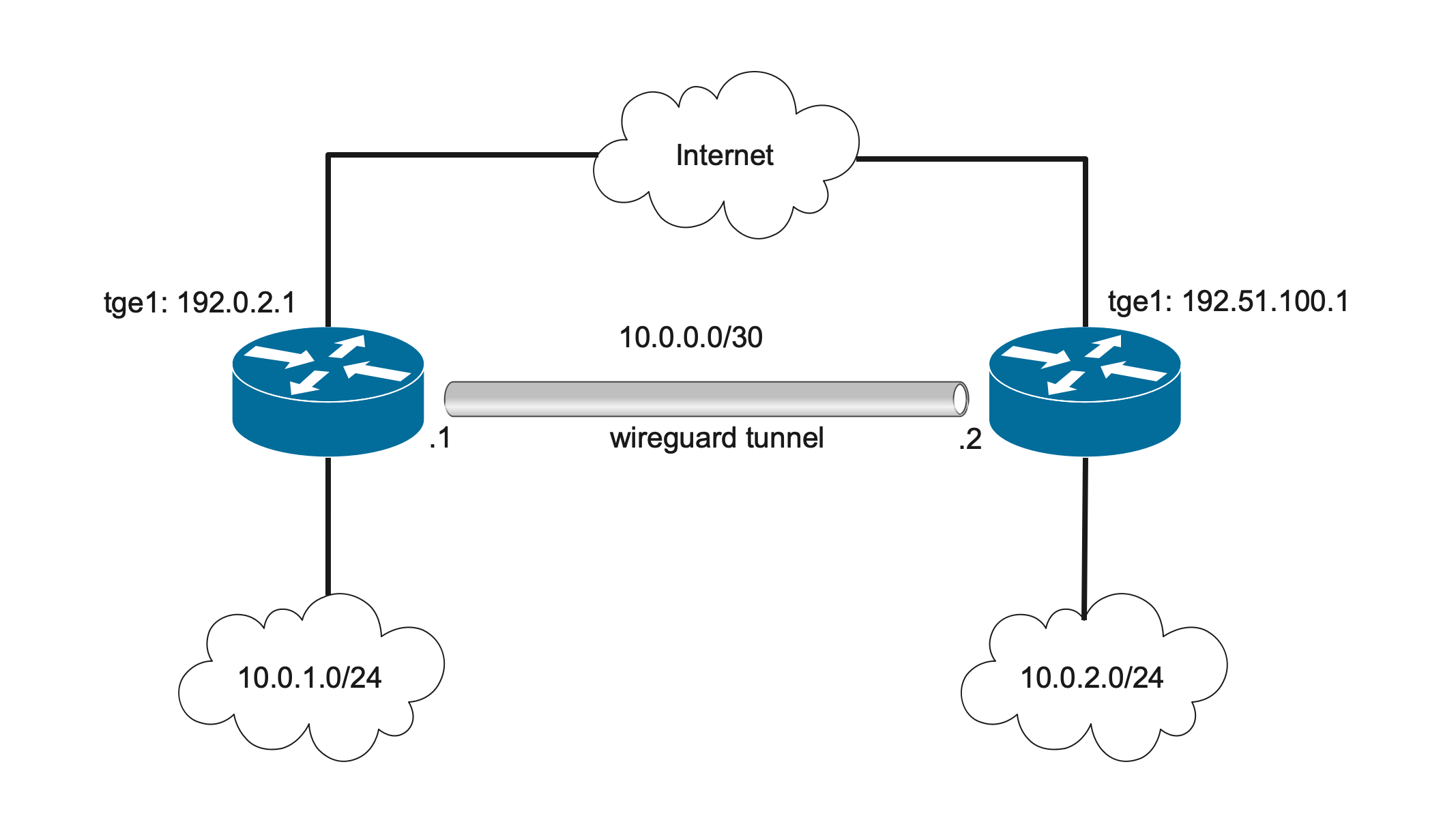 WireGuard Site to site Example Netx Documentation